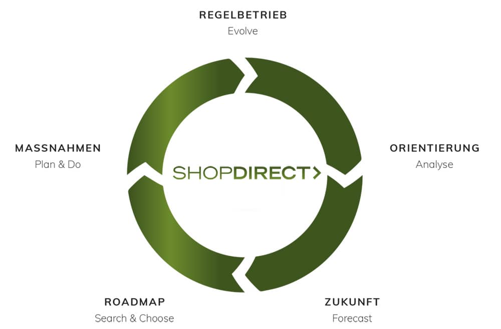Nachhaltigkeitsstrategie Grafik