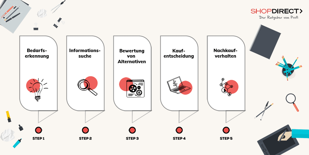 Kaufprozess nach Kotler Ratgeber shopdirect